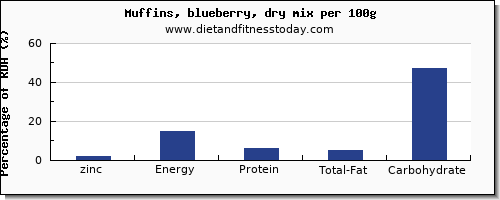 zinc and nutrition facts in blueberry muffins per 100g